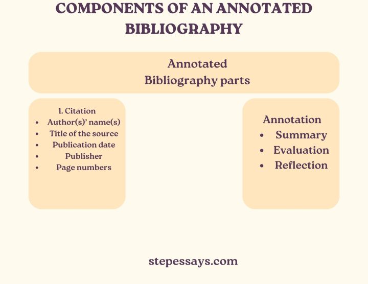 Components of an Annotated Bibliography